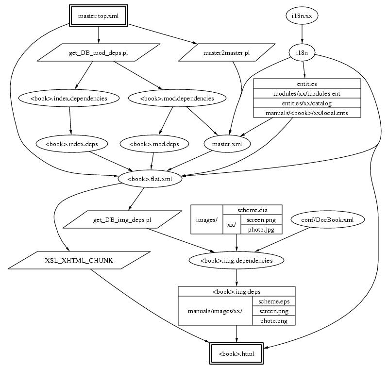 Distributing Makefiles