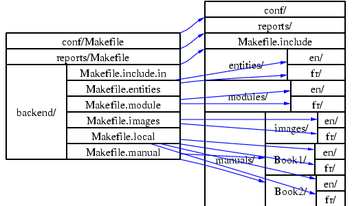 Distributing Makefiles