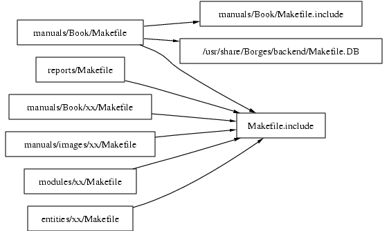 Makefiles Relationships