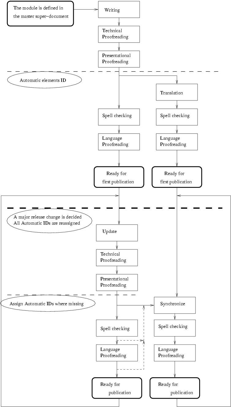 Borges' Default Module Life Cycle